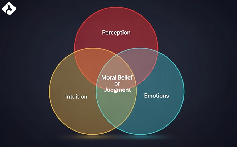 شهود اخلاقی، ادراک و عواطف